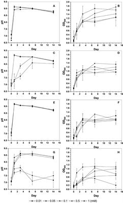 Corrigendum: Effect of Divalent Cations (Cu, Zn, Pb, Cd, and Sr) on Microbially Induced Calcium Carbonate Precipitation and Mineralogical Properties